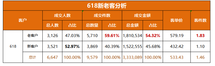 天貓618大促后-商家如何對新老會員營銷復盤及售后運營維護?